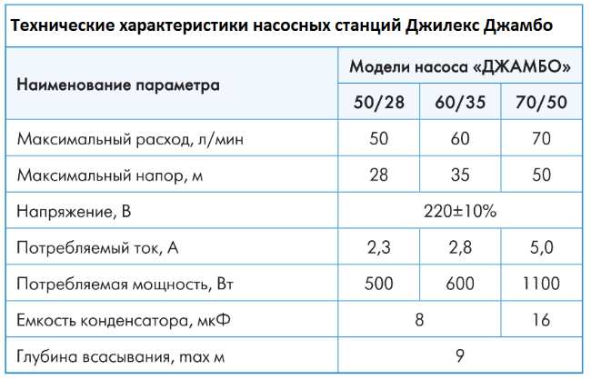 насосная станция Джамбо 70/50 Н-50 Н купить в Троицке
